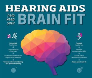 Infographic titled "Hearing Aids help keep your Brain Fit". Left side reads: Untreated hearing loss → Less stimulation of the brain → Accelerated mental decline; Higher risk of dementia → Trouble with remembering and problem solving. Right side reads: Treated hearing loss → Improved communication skills → Socially active; stimulation of the brain → Keeps your brain fit.