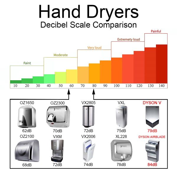 Hand Dryers and Decibel Scale Comparison