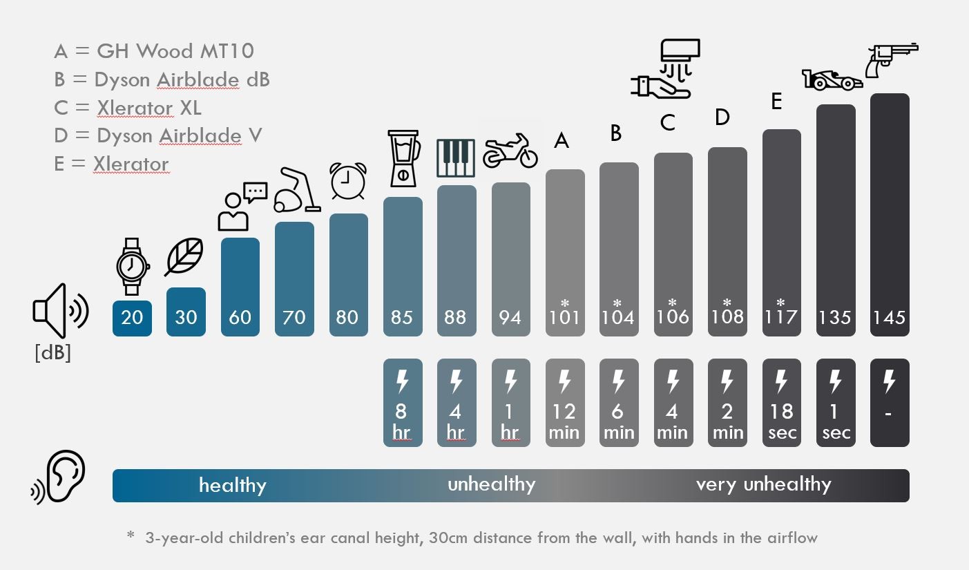 Hand Dryers & Hearing Loss Life Hearing Solutions